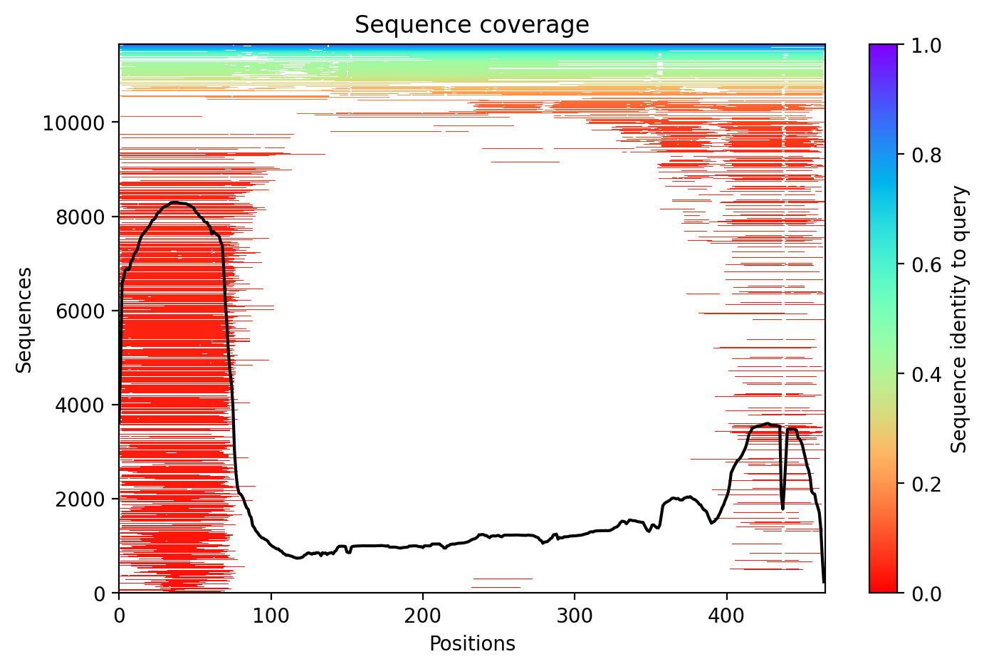 Sequence coverage plot